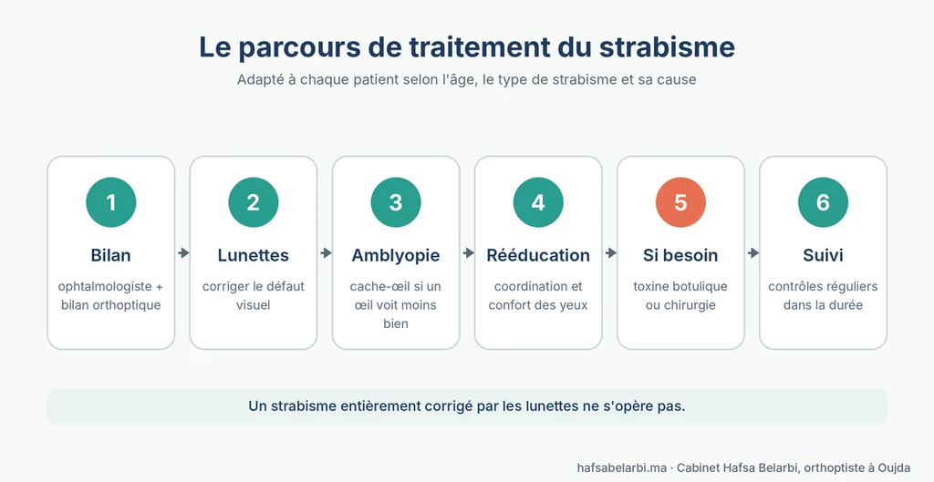  Parcours de traitement du strabisme en six étapes, du bilan au suivi